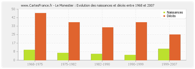Le Monestier : Evolution des naissances et décès entre 1968 et 2007